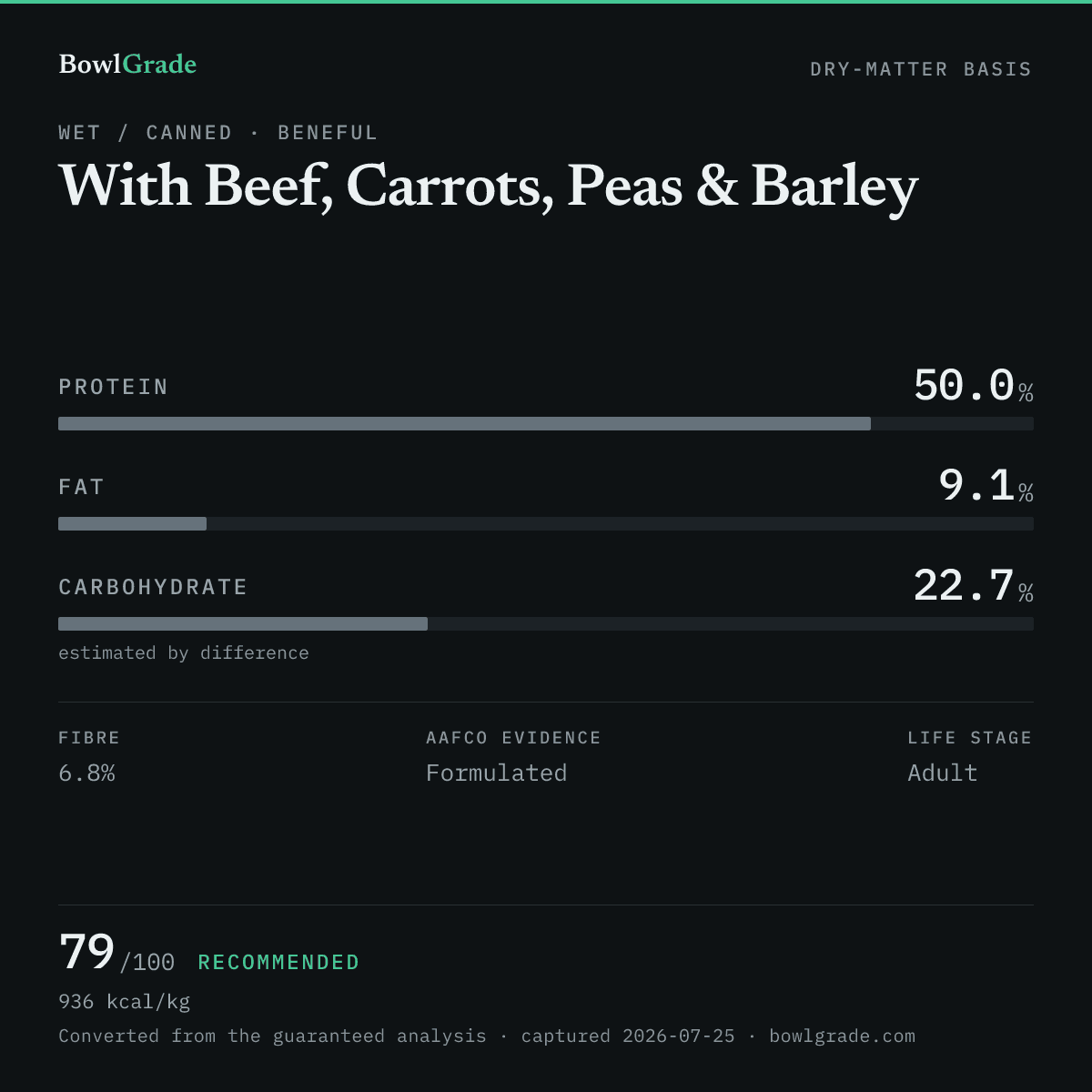 Label data chart for Beneful With Beef, Carrots, Peas & Barley: on a dry-matter basis, protein 50%, fat 9.1%, estimated carbohydrate 22.7%. Scored 79 of 100 — Recommended.