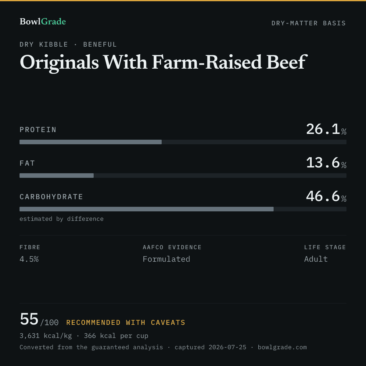 Label data chart for Beneful Originals With Farm-Raised Beef: on a dry-matter basis, protein 26.1%, fat 13.6%, estimated carbohydrate 46.6%. Scored 55 of 100 — Recommended with caveats.