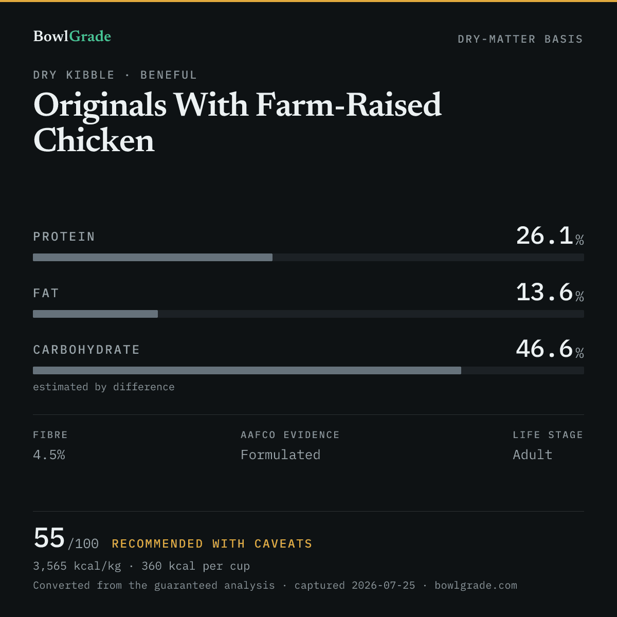 Label data chart for Beneful Originals With Farm-Raised Chicken: on a dry-matter basis, protein 26.1%, fat 13.6%, estimated carbohydrate 46.6%. Scored 55 of 100 — Recommended with caveats.