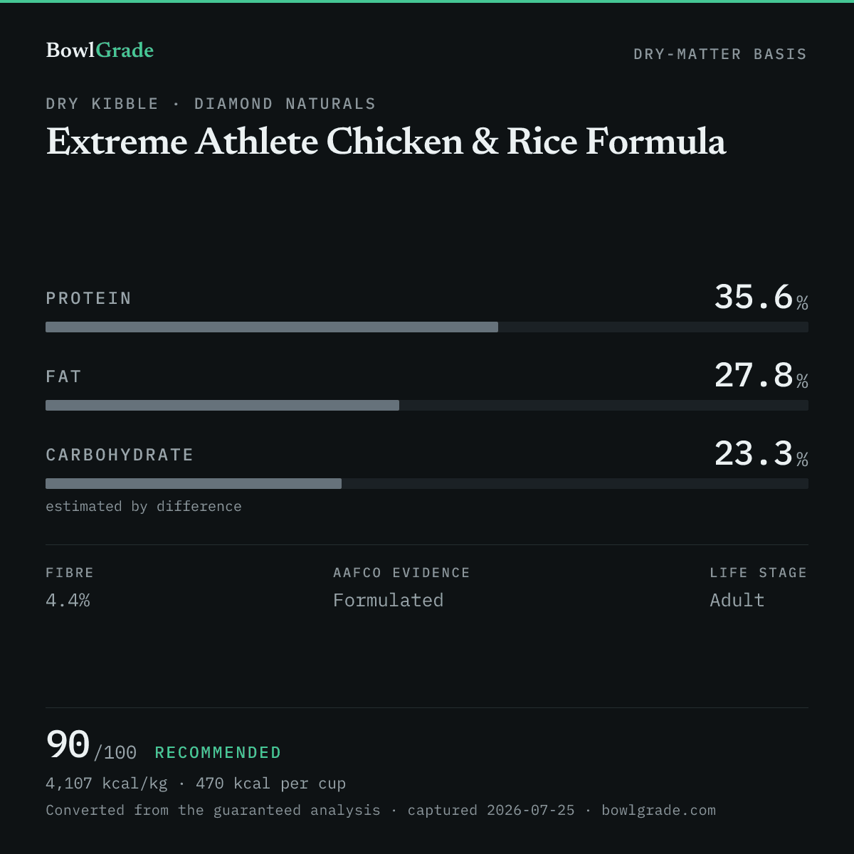 Label data chart for Diamond Naturals Extreme Athlete Chicken & Rice Formula: on a dry-matter basis, protein 35.6%, fat 27.8%, estimated carbohydrate 23.3%. Scored 90 of 100 — Recommended.