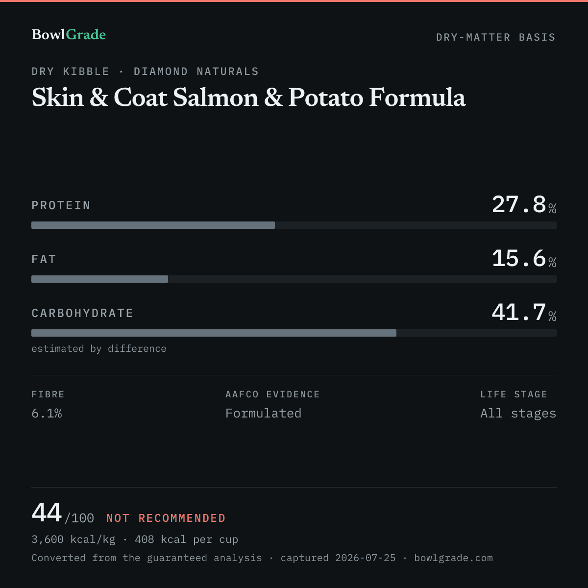 Label data chart for Diamond Naturals Skin & Coat Salmon & Potato Formula: on a dry-matter basis, protein 27.8%, fat 15.6%, estimated carbohydrate 41.7%. Scored 44 of 100 — Not recommended.