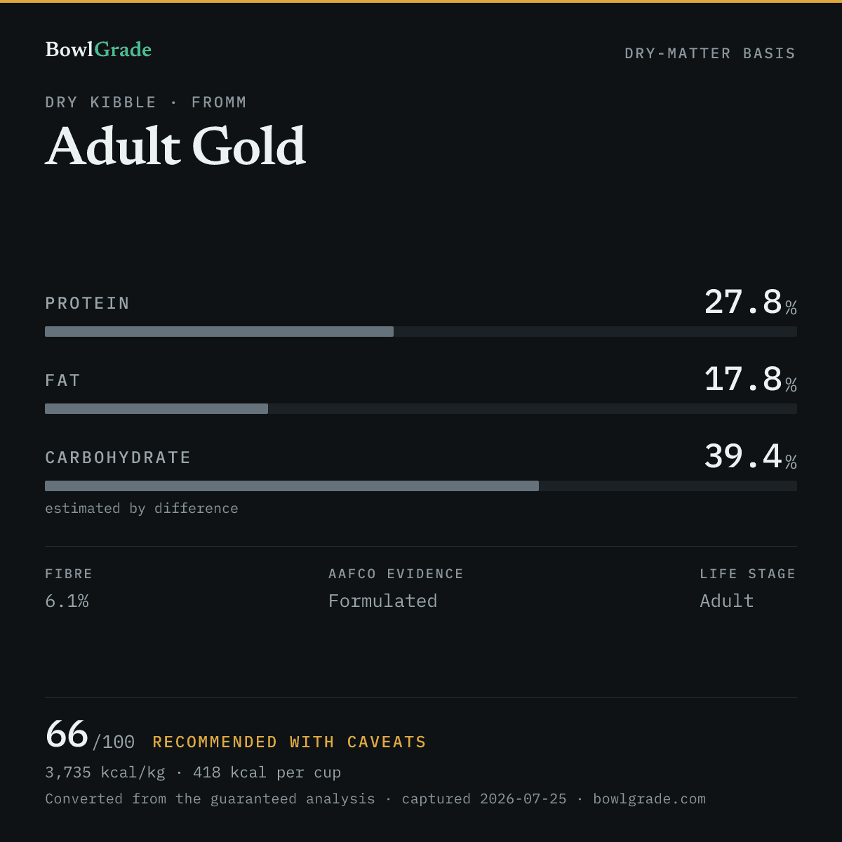 Label data chart for Fromm Adult Gold: on a dry-matter basis, protein 27.8%, fat 17.8%, estimated carbohydrate 39.4%. Scored 66 of 100 — Recommended with caveats.