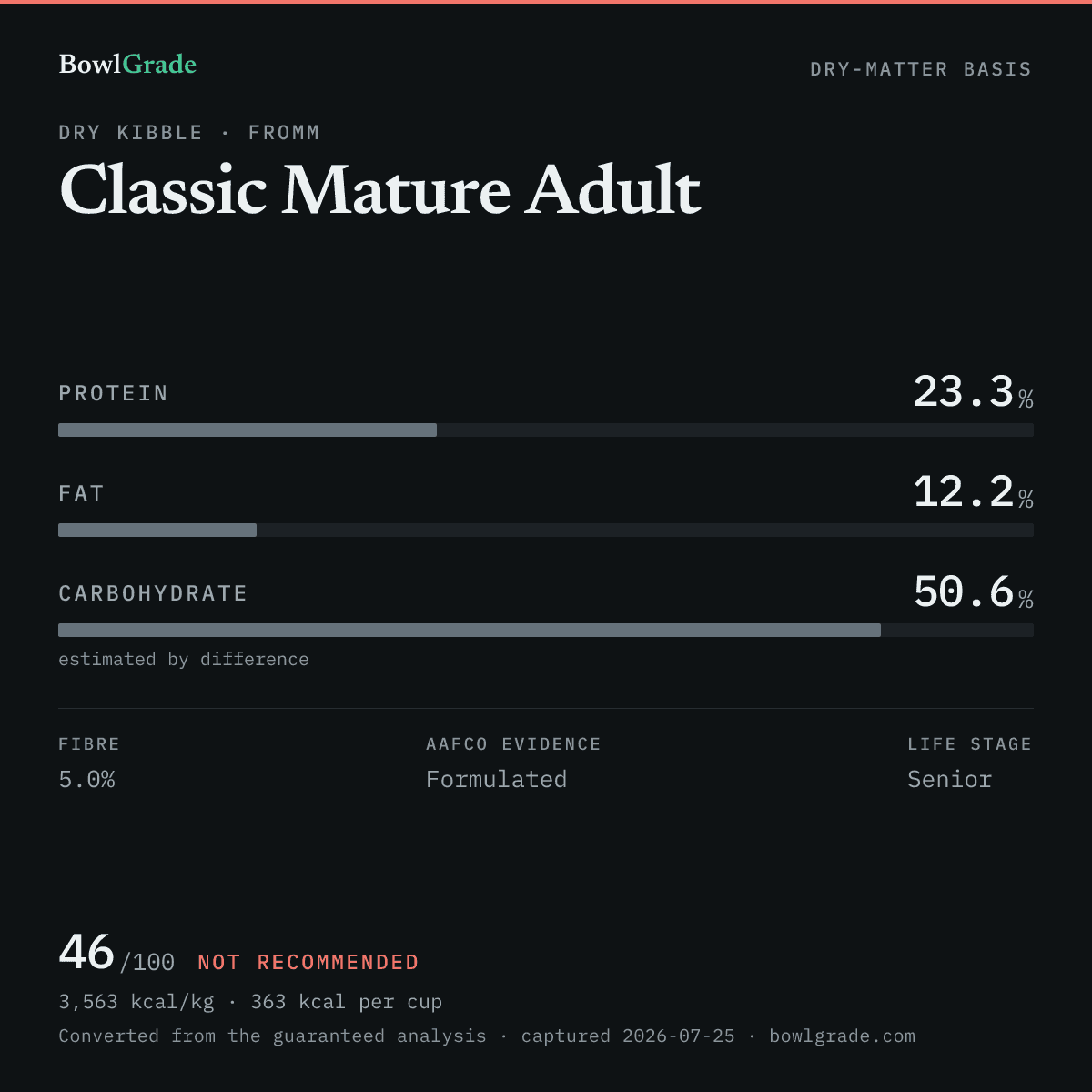 Label data chart for Fromm Classic Mature Adult: on a dry-matter basis, protein 23.3%, fat 12.2%, estimated carbohydrate 50.6%. Scored 46 of 100 — Not recommended.