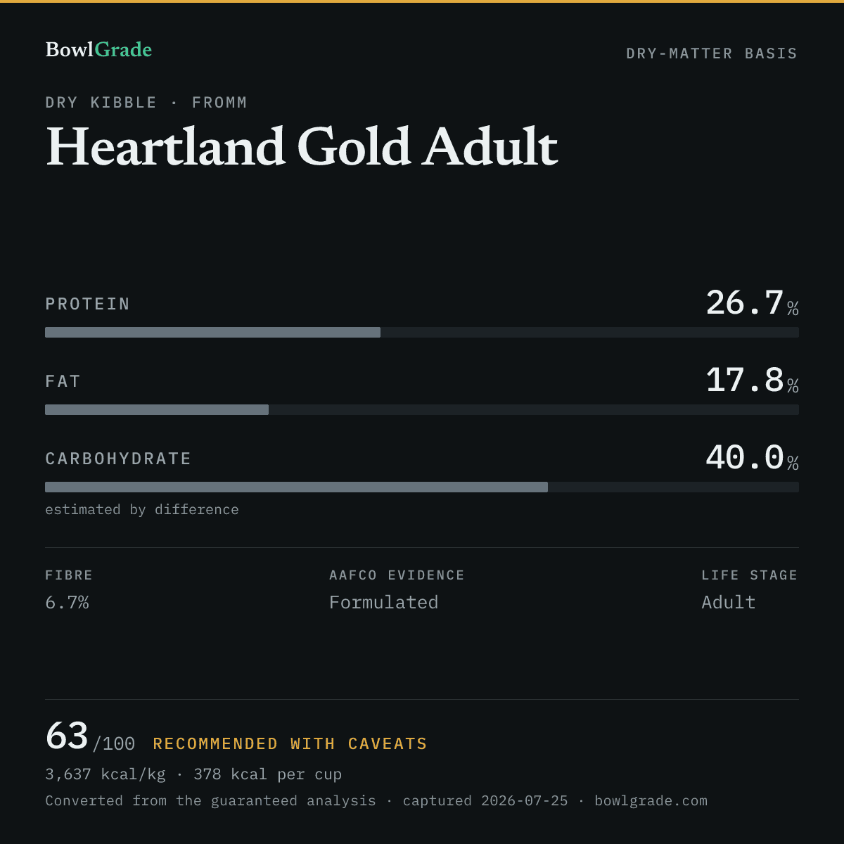 Label data chart for Fromm Heartland Gold Adult: on a dry-matter basis, protein 26.7%, fat 17.8%, estimated carbohydrate 40%. Scored 63 of 100 — Recommended with caveats.