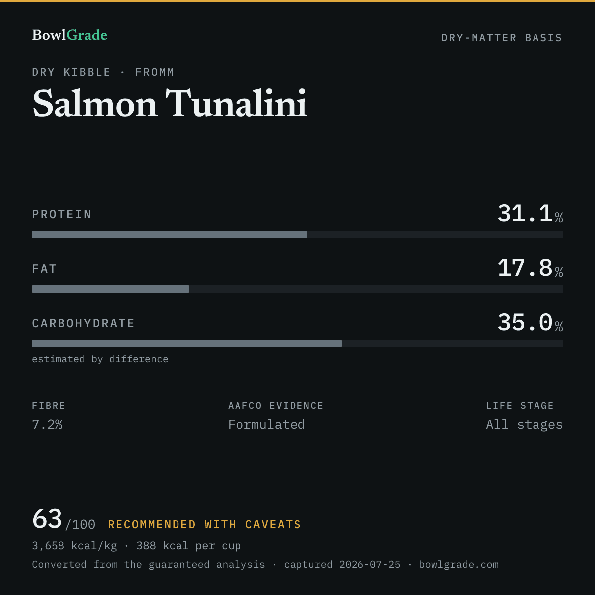 Label data chart for Fromm Salmon Tunalini: on a dry-matter basis, protein 31.1%, fat 17.8%, estimated carbohydrate 35%. Scored 63 of 100 — Recommended with caveats.