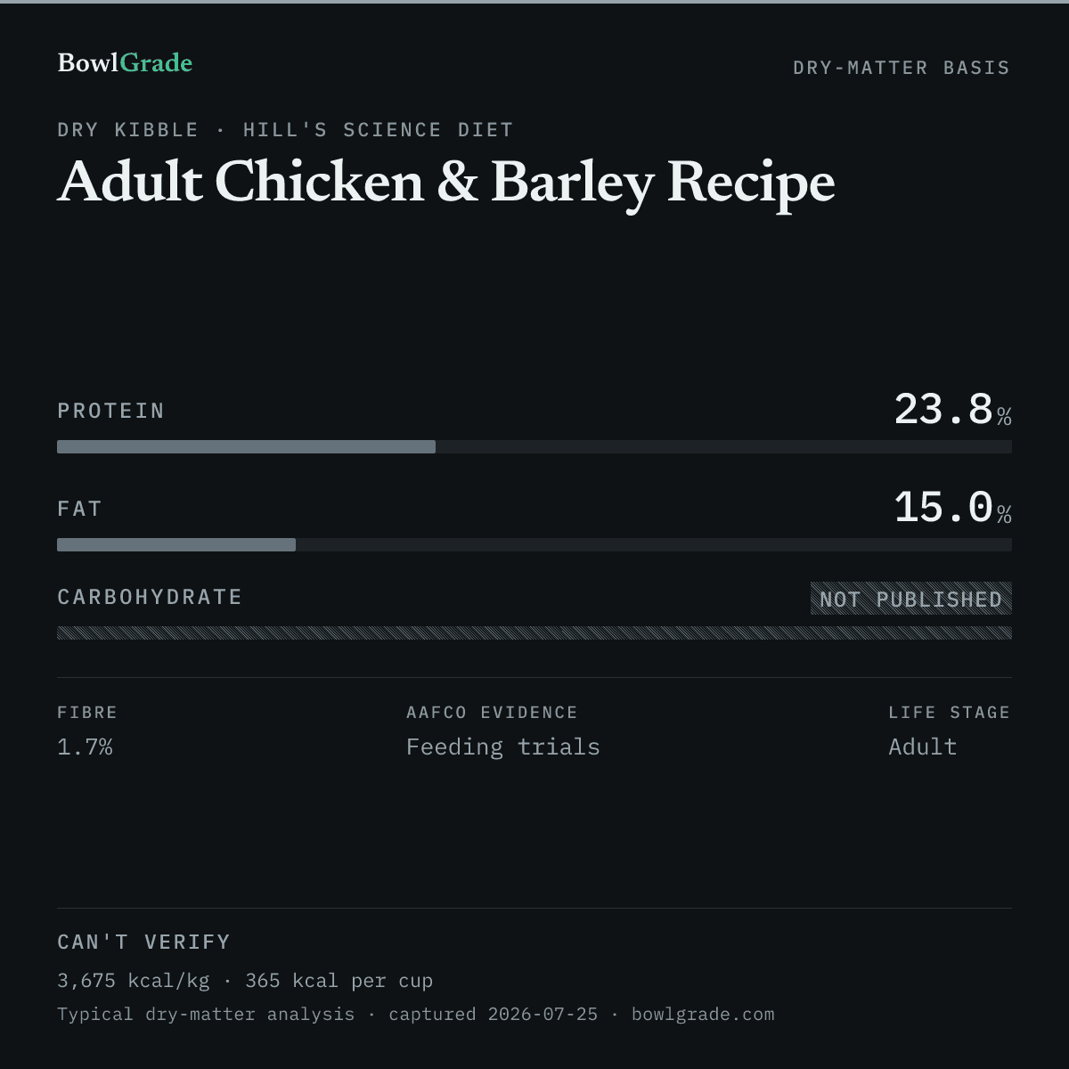 Label data chart for Hill's Science Diet Adult Chicken & Barley Recipe: on a dry-matter basis, protein 23.8%, fat 15%, carbohydrate could not be estimated. Not scored — too little published.