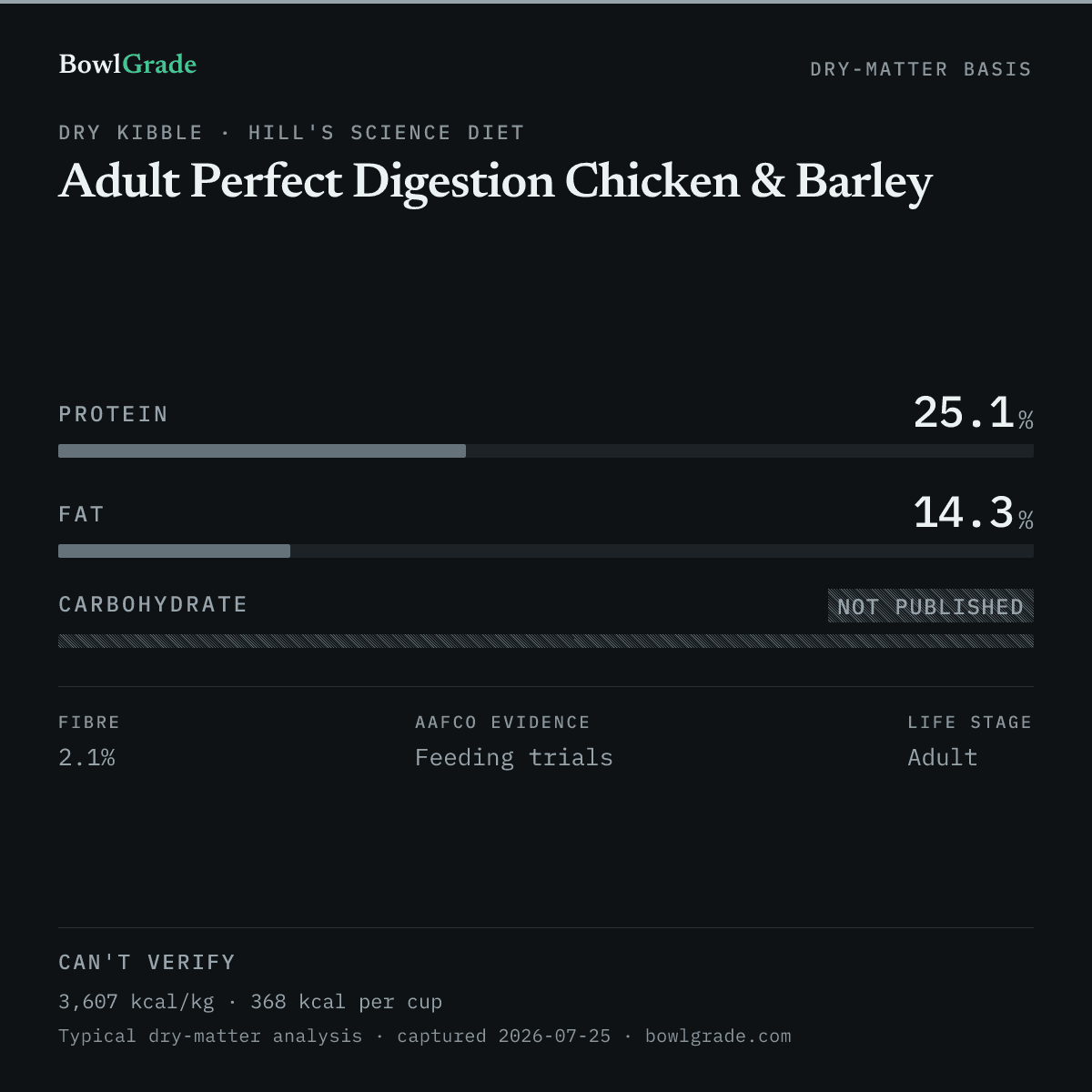 Label data chart for Hill's Science Diet Adult Perfect Digestion Chicken & Barley: on a dry-matter basis, protein 25.1%, fat 14.3%, carbohydrate could not be estimated. Not scored — too little published.