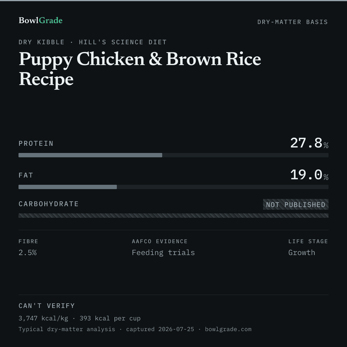 Label data chart for Hill's Science Diet Puppy Chicken & Brown Rice Recipe: on a dry-matter basis, protein 27.8%, fat 19%, carbohydrate could not be estimated. Not scored — too little published.