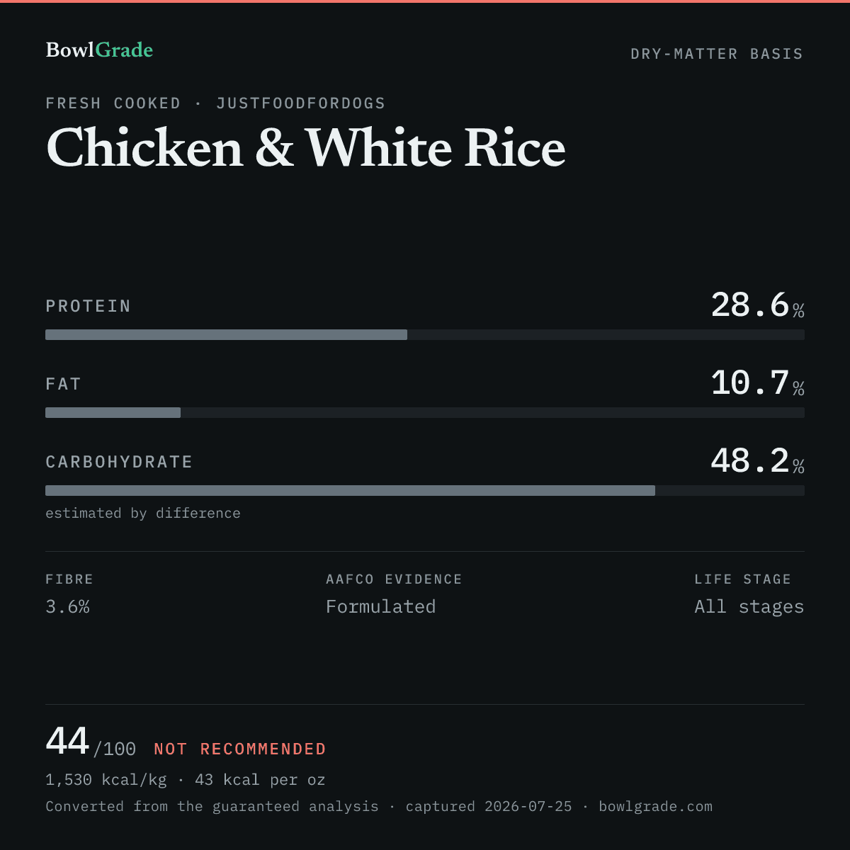 Label data chart for JustFoodForDogs Chicken & White Rice: on a dry-matter basis, protein 28.6%, fat 10.7%, estimated carbohydrate 48.2%. Scored 44 of 100 — Not recommended.
