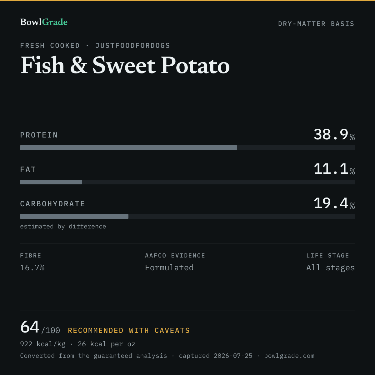 Label data chart for JustFoodForDogs Fish & Sweet Potato: on a dry-matter basis, protein 38.9%, fat 11.1%, estimated carbohydrate 19.4%. Scored 64 of 100 — Recommended with caveats.