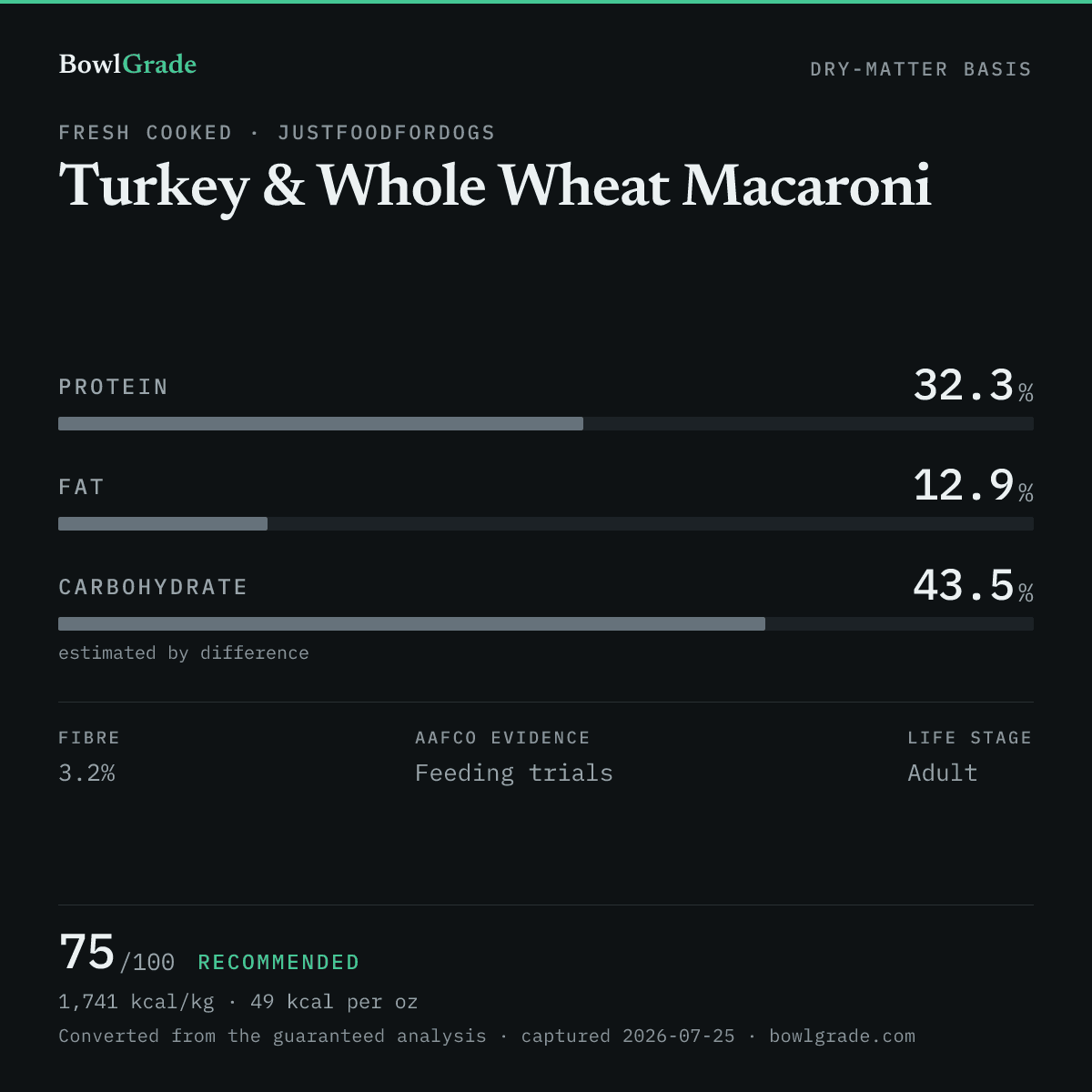 Label data chart for JustFoodForDogs Turkey & Whole Wheat Macaroni: on a dry-matter basis, protein 32.3%, fat 12.9%, estimated carbohydrate 43.5%. Scored 75 of 100 — Recommended.