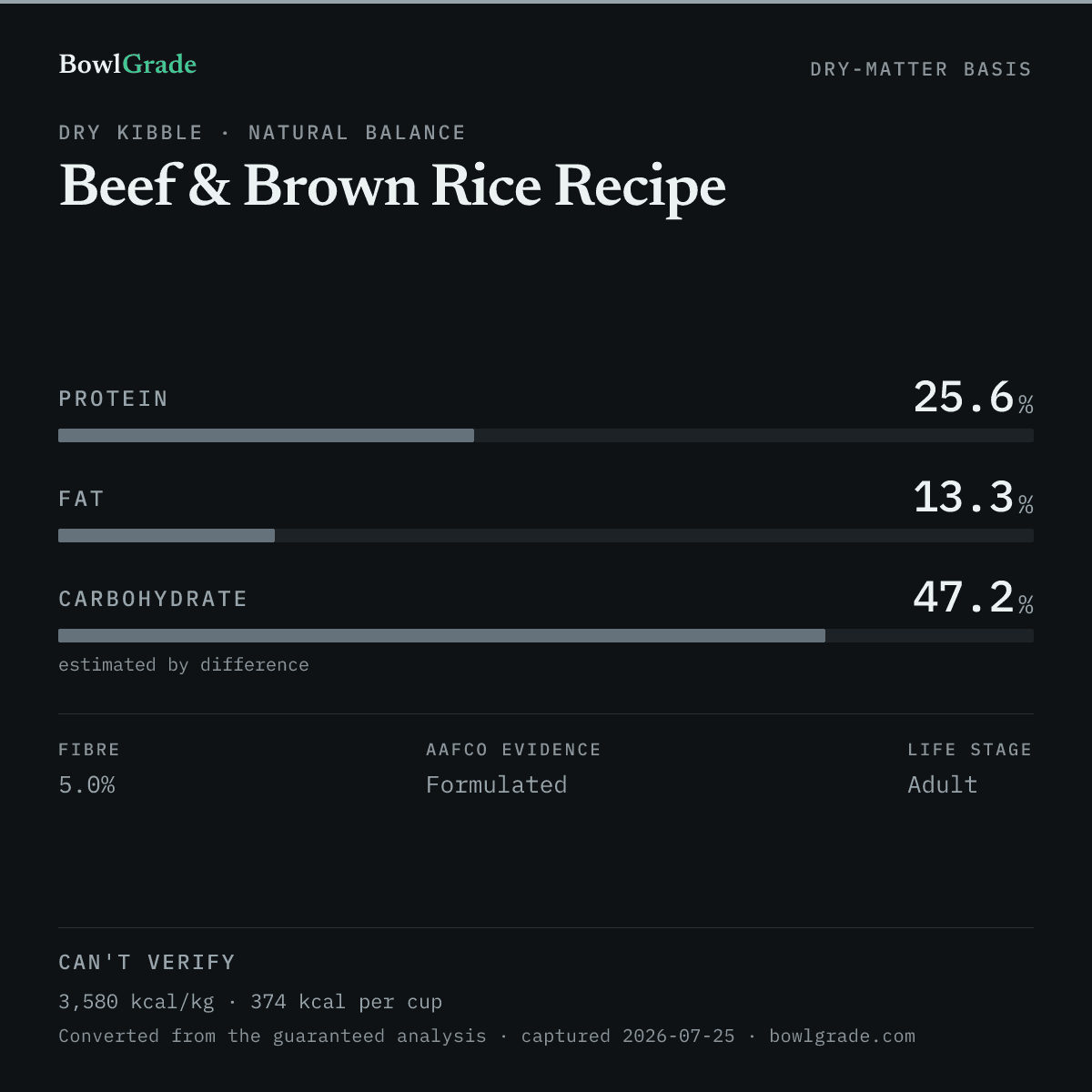 Label data chart for Natural Balance Beef & Brown Rice Recipe: on a dry-matter basis, protein 25.6%, fat 13.3%, estimated carbohydrate 47.2%. Not scored — too little published.