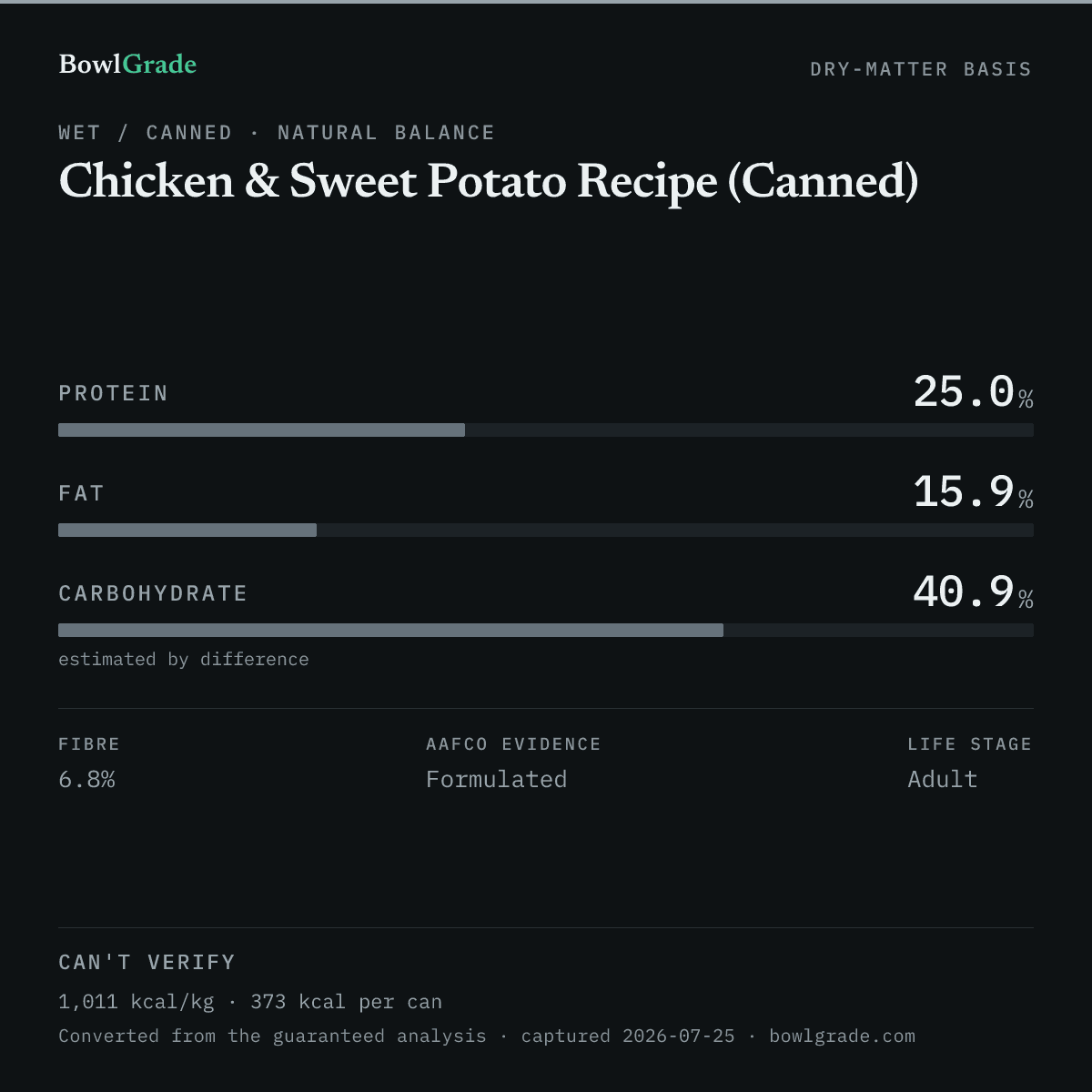 Label data chart for Natural Balance Chicken & Sweet Potato Recipe (Canned): on a dry-matter basis, protein 25%, fat 15.9%, estimated carbohydrate 40.9%. Not scored — too little published.