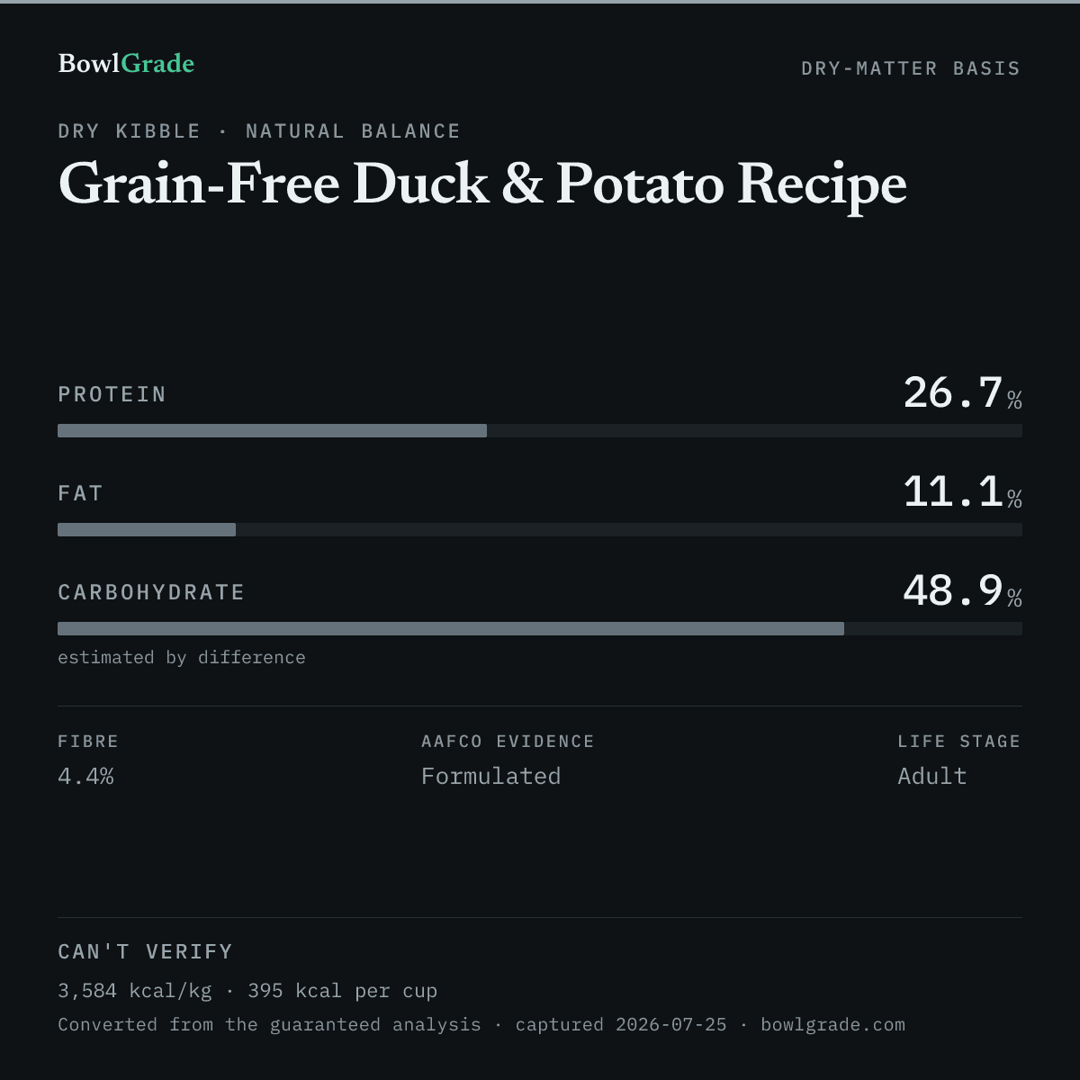 Label data chart for Natural Balance Grain-Free Duck & Potato Recipe: on a dry-matter basis, protein 26.7%, fat 11.1%, estimated carbohydrate 48.9%. Not scored — too little published.