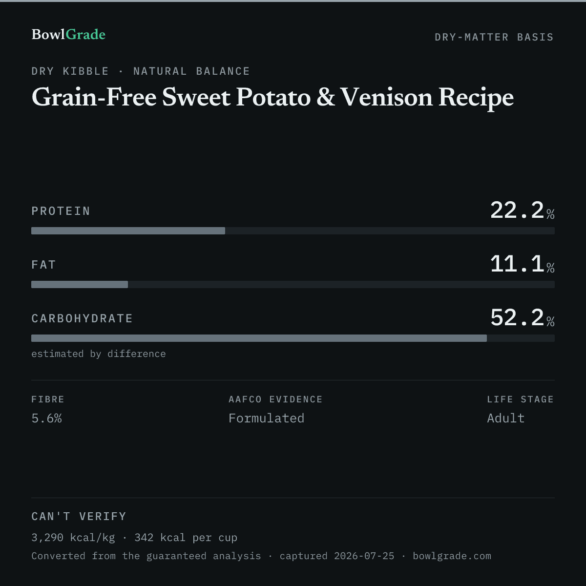 Label data chart for Natural Balance Grain-Free Sweet Potato & Venison Recipe: on a dry-matter basis, protein 22.2%, fat 11.1%, estimated carbohydrate 52.2%. Not scored — too little published.