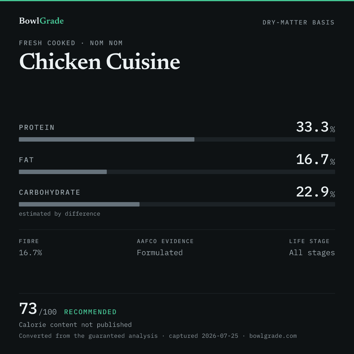 Label data chart for Nom Nom Chicken Cuisine: on a dry-matter basis, protein 33.3%, fat 16.7%, estimated carbohydrate 22.9%. Scored 73 of 100 — Recommended.