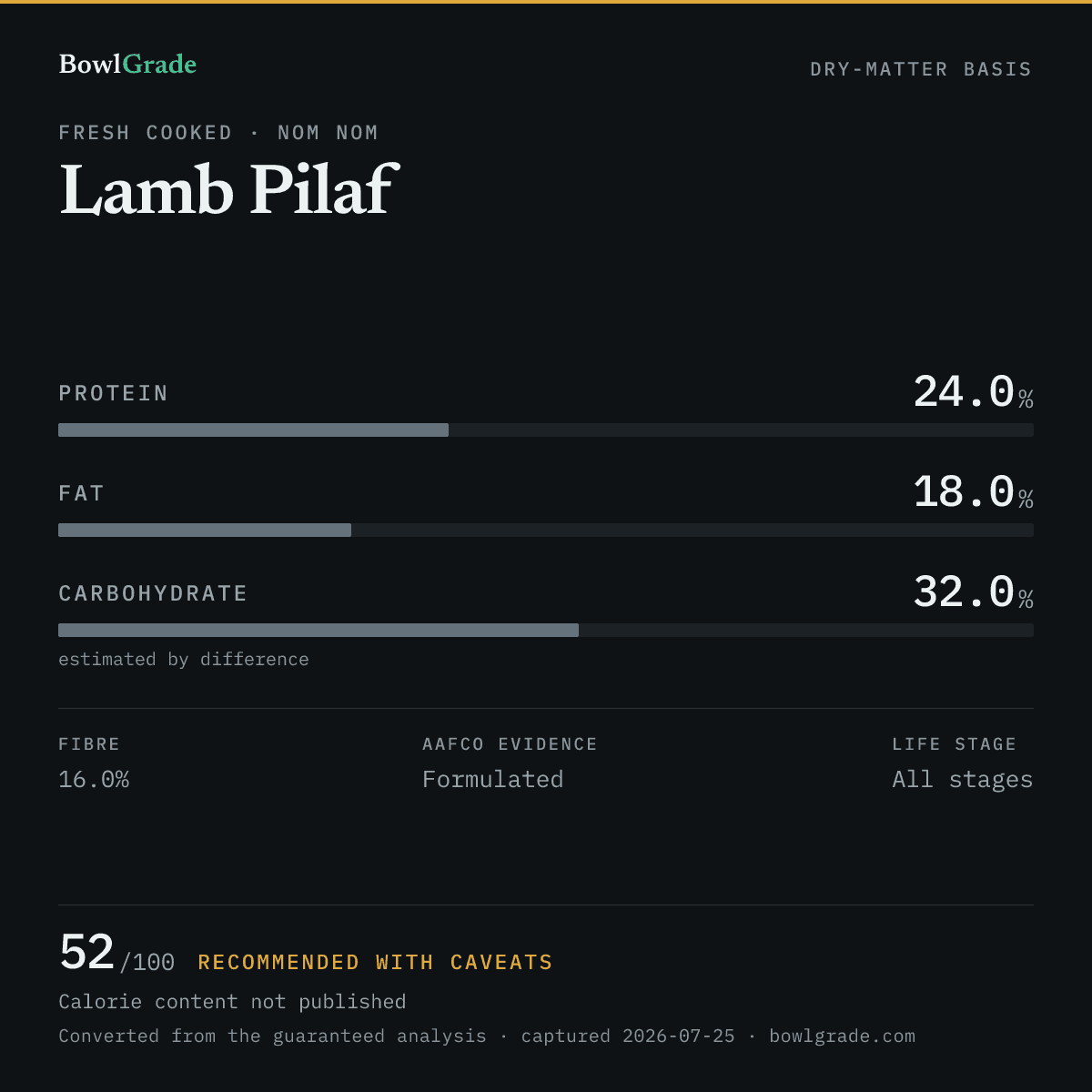 Label data chart for Nom Nom Lamb Pilaf: on a dry-matter basis, protein 24%, fat 18%, estimated carbohydrate 32%. Scored 52 of 100 — Recommended with caveats.