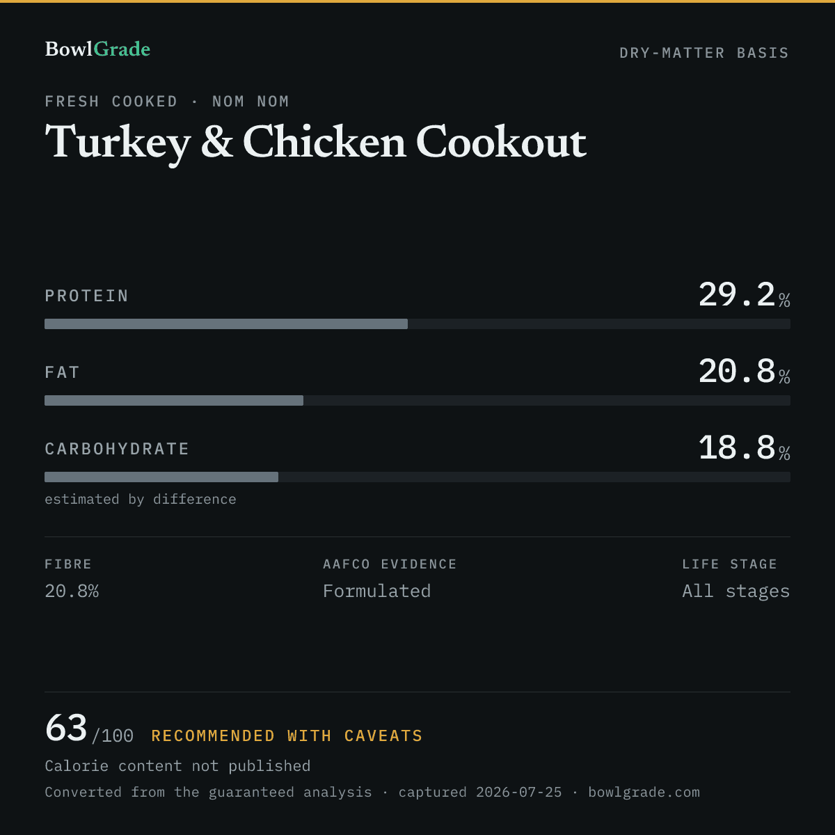 Label data chart for Nom Nom Turkey & Chicken Cookout: on a dry-matter basis, protein 29.2%, fat 20.8%, estimated carbohydrate 18.8%. Scored 63 of 100 — Recommended with caveats.