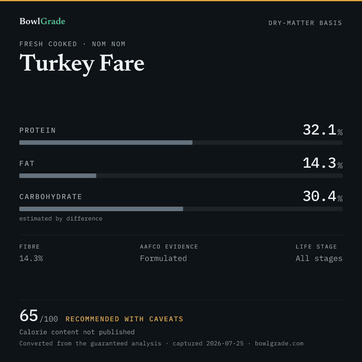 Label data chart for Nom Nom Turkey Fare: on a dry-matter basis, protein 32.1%, fat 14.3%, estimated carbohydrate 30.4%. Scored 65 of 100 — Recommended with caveats.