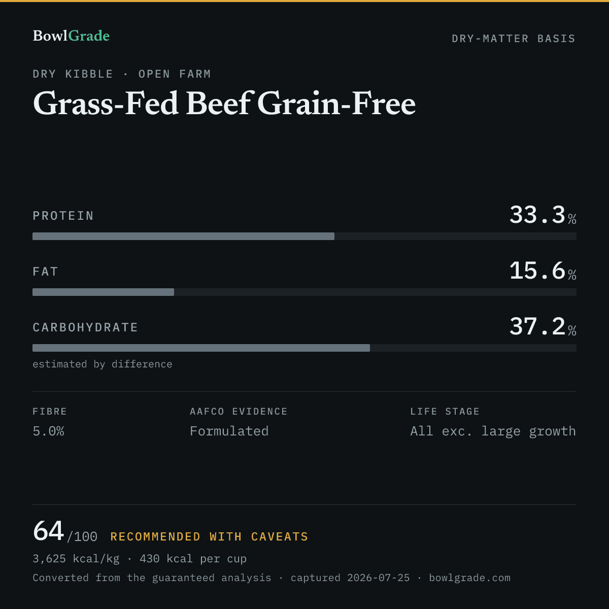 Label data chart for Open Farm Grass-Fed Beef Grain-Free: on a dry-matter basis, protein 33.3%, fat 15.6%, estimated carbohydrate 37.2%. Scored 64 of 100 — Recommended with caveats.