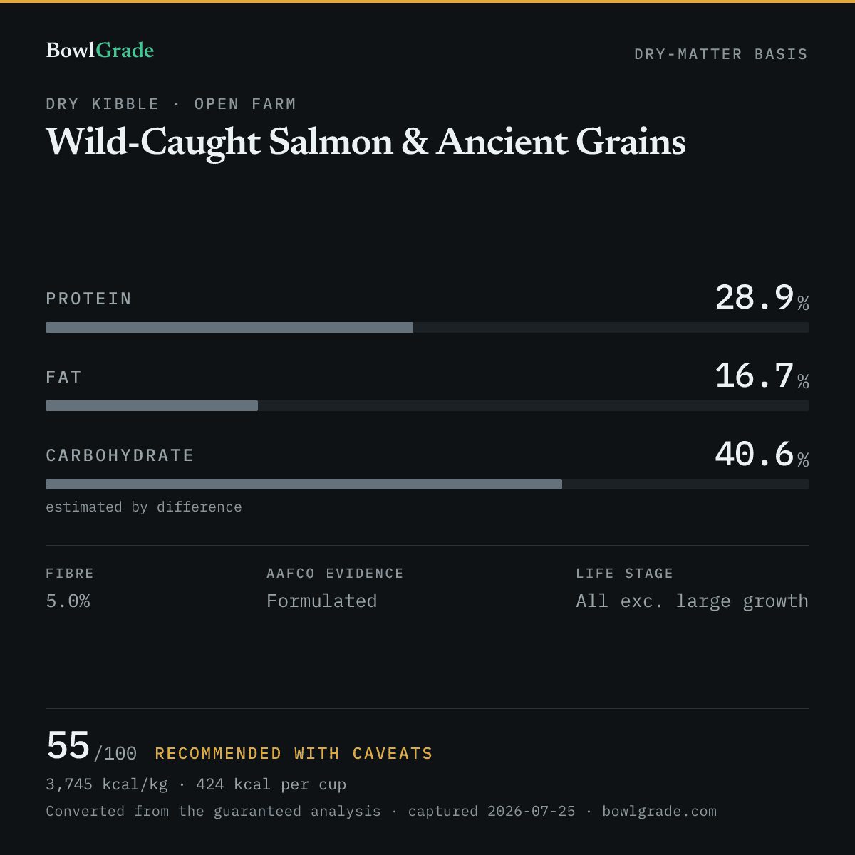 Label data chart for Open Farm Wild-Caught Salmon & Ancient Grains: on a dry-matter basis, protein 28.9%, fat 16.7%, estimated carbohydrate 40.6%. Scored 55 of 100 — Recommended with caveats.