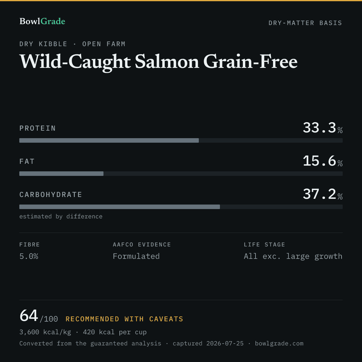 Label data chart for Open Farm Wild-Caught Salmon Grain-Free: on a dry-matter basis, protein 33.3%, fat 15.6%, estimated carbohydrate 37.2%. Scored 64 of 100 — Recommended with caveats.