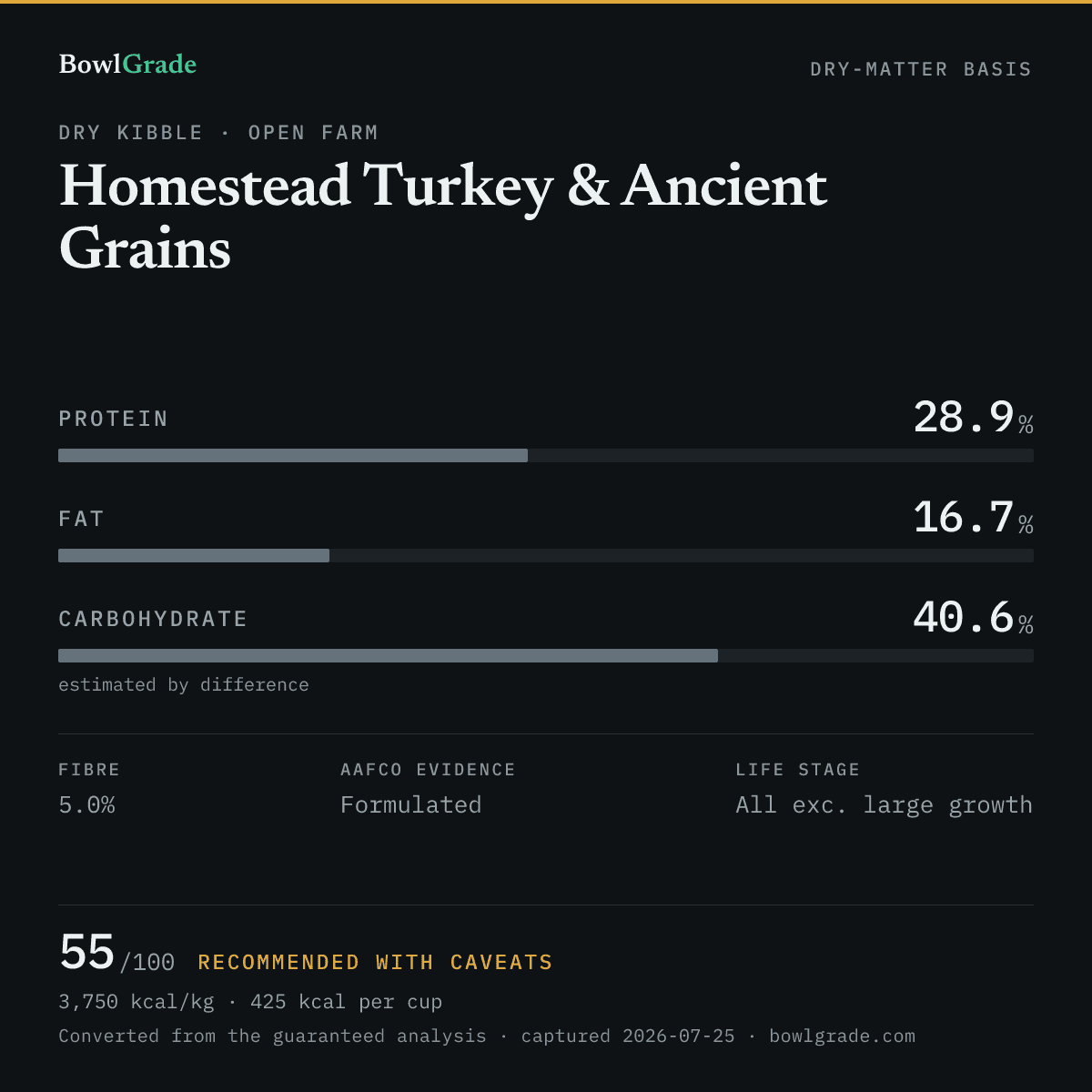 Label data chart for Open Farm Homestead Turkey & Ancient Grains: on a dry-matter basis, protein 28.9%, fat 16.7%, estimated carbohydrate 40.6%. Scored 55 of 100 — Recommended with caveats.