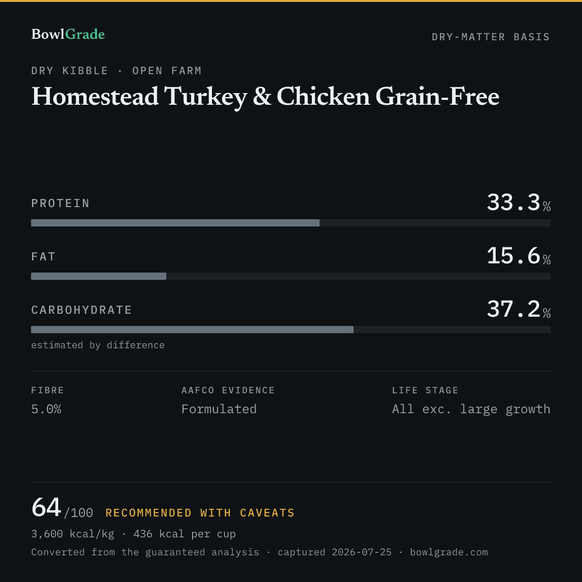 Label data chart for Open Farm Homestead Turkey & Chicken Grain-Free: on a dry-matter basis, protein 33.3%, fat 15.6%, estimated carbohydrate 37.2%. Scored 64 of 100 — Recommended with caveats.