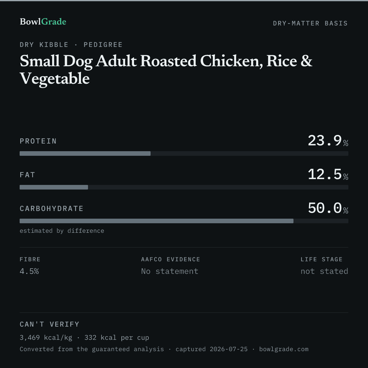 Label data chart for Pedigree Small Dog Adult Roasted Chicken, Rice & Vegetable: on a dry-matter basis, protein 23.9%, fat 12.5%, estimated carbohydrate 50%. Not scored — too little published.