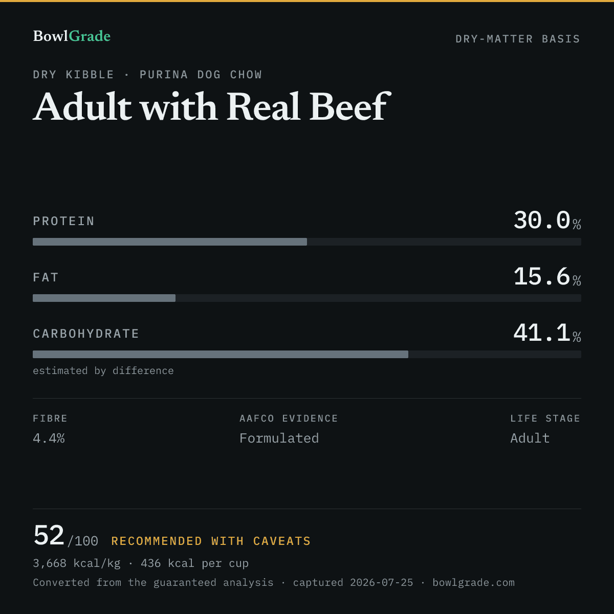Label data chart for Purina Dog Chow Adult with Real Beef: on a dry-matter basis, protein 30%, fat 15.6%, estimated carbohydrate 41.1%. Scored 52 of 100 — Recommended with caveats.