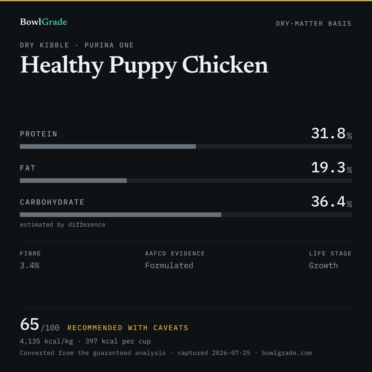 Label data chart for Purina ONE Healthy Puppy Chicken: on a dry-matter basis, protein 31.8%, fat 19.3%, estimated carbohydrate 36.4%. Scored 65 of 100 — Recommended with caveats.