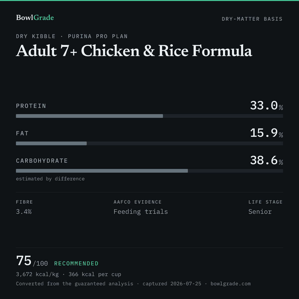 Label data chart for Purina Pro Plan Adult 7+ Chicken & Rice Formula: on a dry-matter basis, protein 33%, fat 15.9%, estimated carbohydrate 38.6%. Scored 75 of 100 — Recommended.