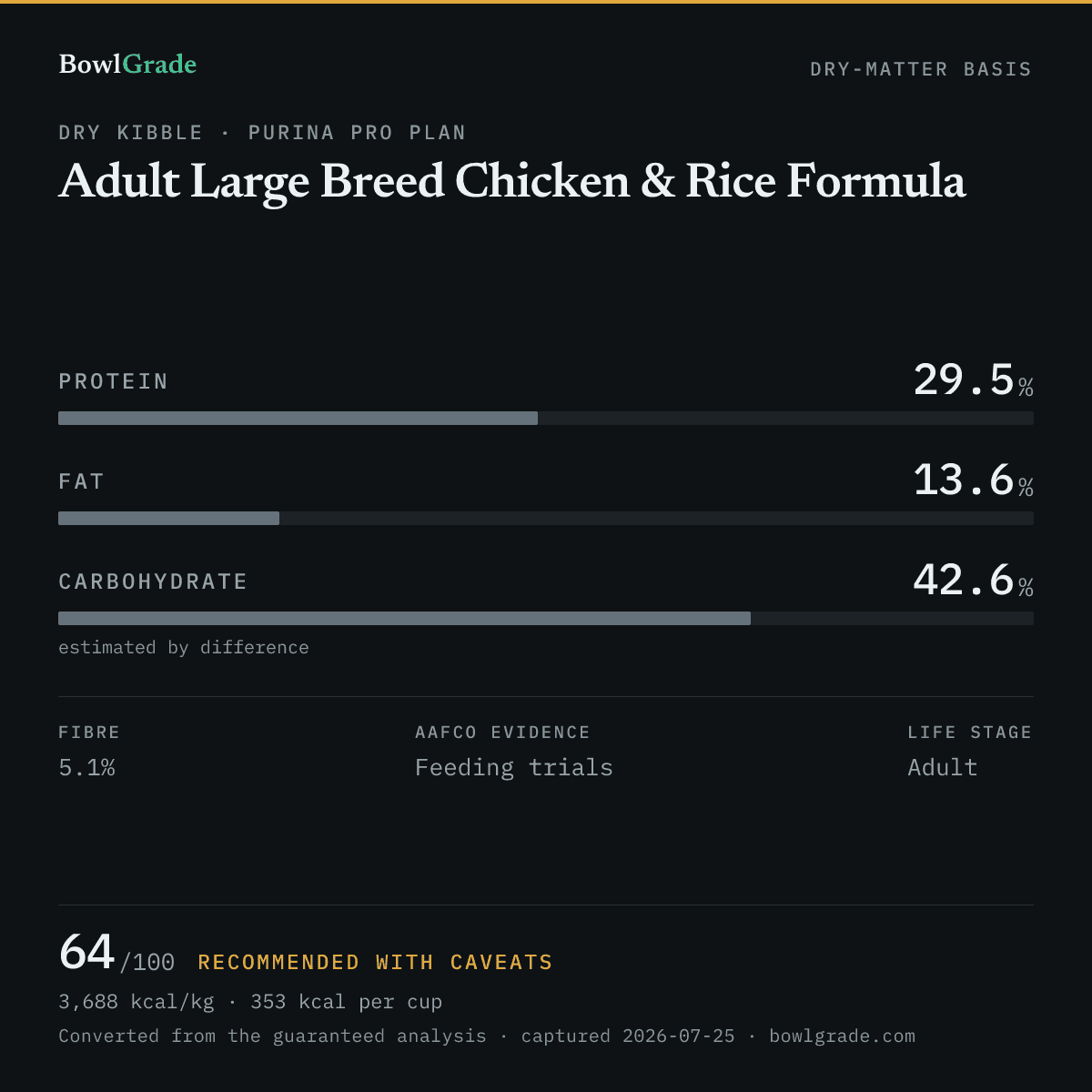 Label data chart for Purina Pro Plan Adult Large Breed Chicken & Rice Formula: on a dry-matter basis, protein 29.5%, fat 13.6%, estimated carbohydrate 42.6%. Scored 64 of 100 — Recommended with caveats.