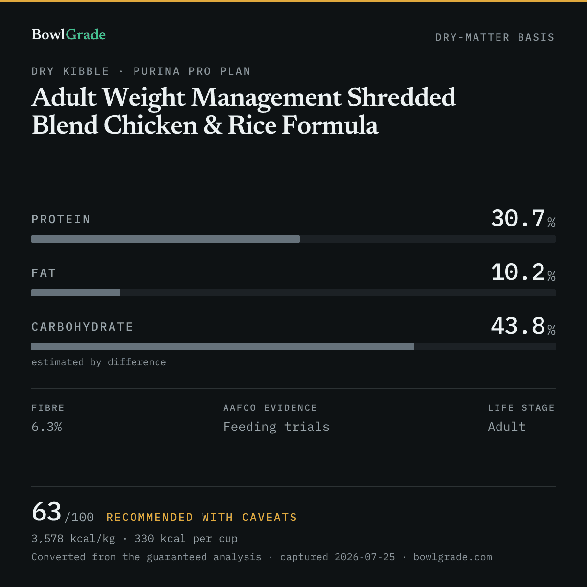 Label data chart for Purina Pro Plan Adult Weight Management Shredded Blend Chicken & Rice Formula: on a dry-matter basis, protein 30.7%, fat 10.2%, estimated carbohydrate 43.8%. Scored 63 of 100 — Recommended with caveats.