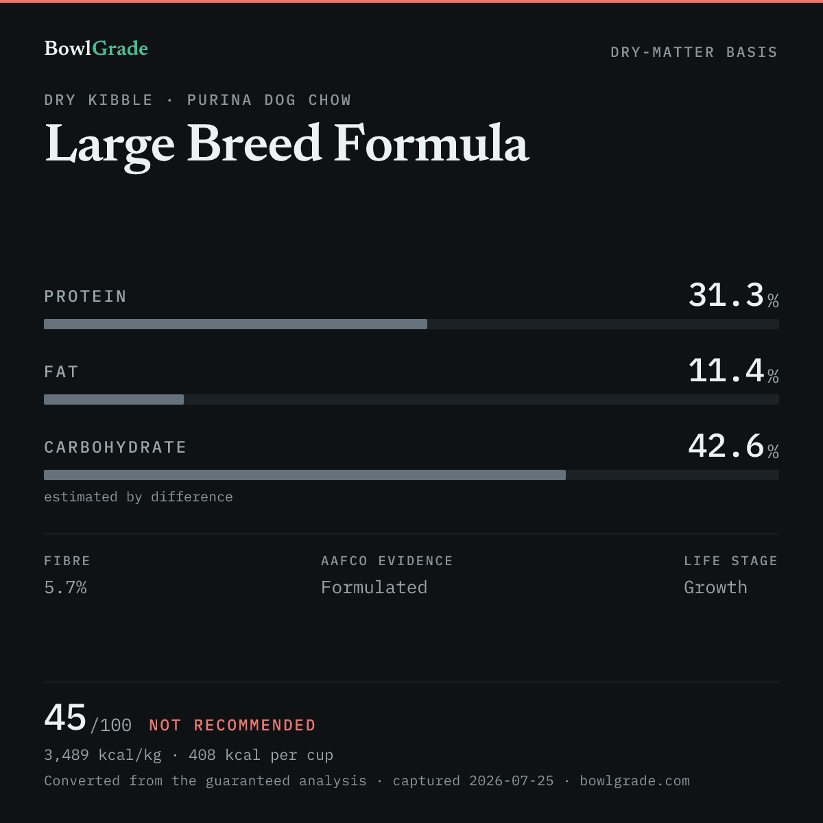 Label data chart for Purina Dog Chow Large Breed Formula: on a dry-matter basis, protein 31.3%, fat 11.4%, estimated carbohydrate 42.6%. Scored 45 of 100 — Not recommended.