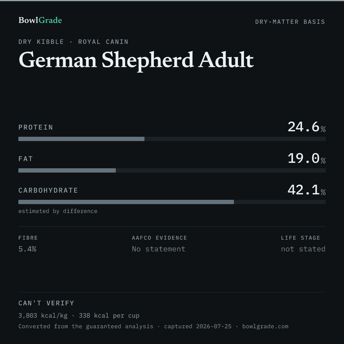 Label data chart for Royal Canin German Shepherd Adult: on a dry-matter basis, protein 24.6%, fat 19%, estimated carbohydrate 42.1%. Not scored — too little published.