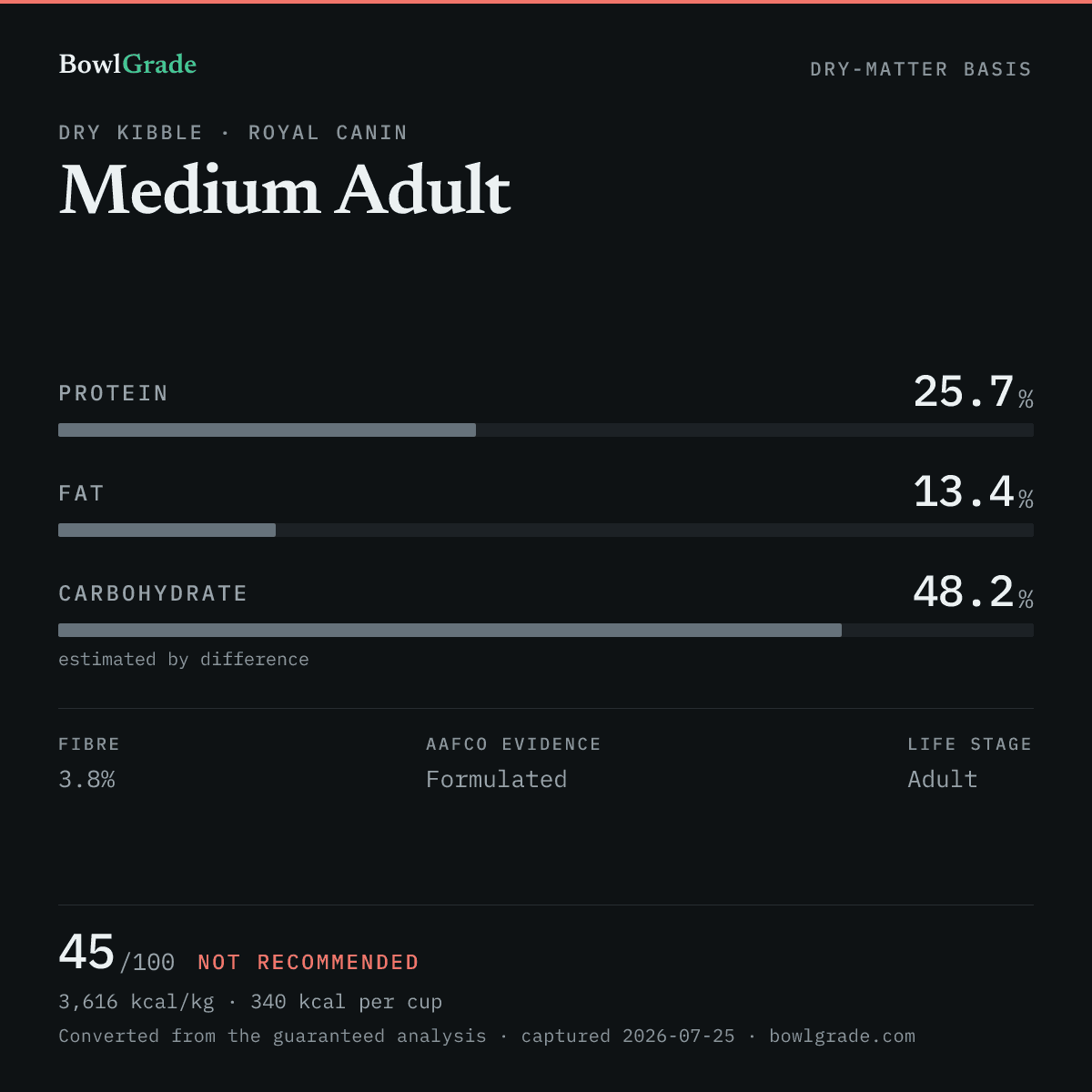 Label data chart for Royal Canin Medium Adult: on a dry-matter basis, protein 25.7%, fat 13.4%, estimated carbohydrate 48.2%. Scored 45 of 100 — Not recommended.