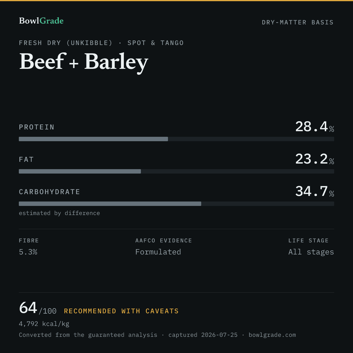 Label data chart for Spot & Tango Beef + Barley: on a dry-matter basis, protein 28.4%, fat 23.2%, estimated carbohydrate 34.7%. Scored 64 of 100 — Recommended with caveats.