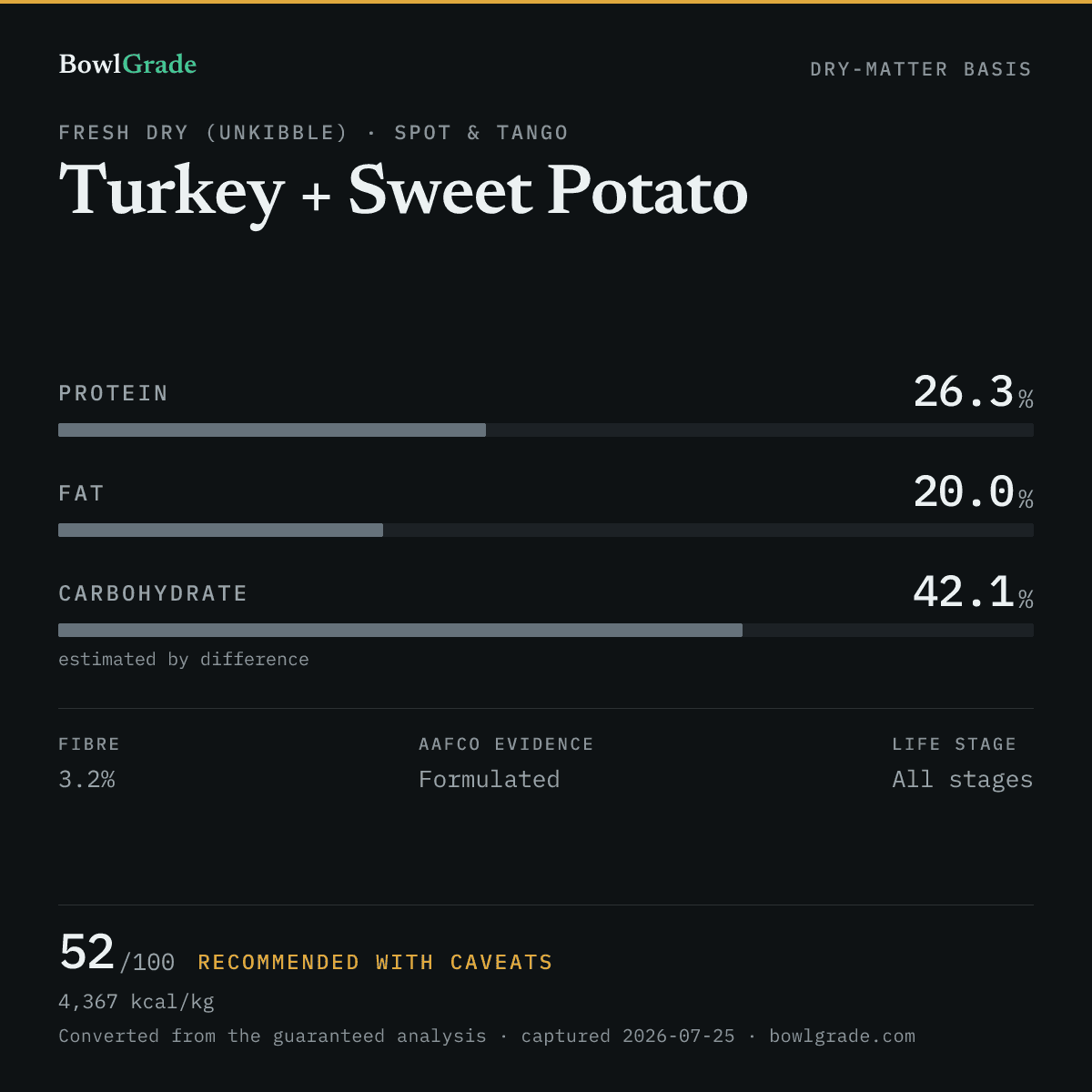 Label data chart for Spot & Tango Turkey + Sweet Potato: on a dry-matter basis, protein 26.3%, fat 20%, estimated carbohydrate 42.1%. Scored 52 of 100 — Recommended with caveats.