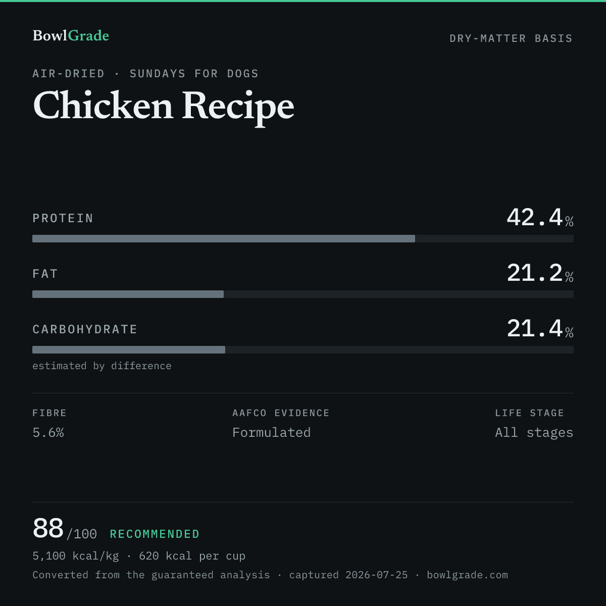 Label data chart for Sundays for Dogs Chicken Recipe: on a dry-matter basis, protein 42.4%, fat 21.2%, estimated carbohydrate 21.4%. Scored 88 of 100 — Recommended.