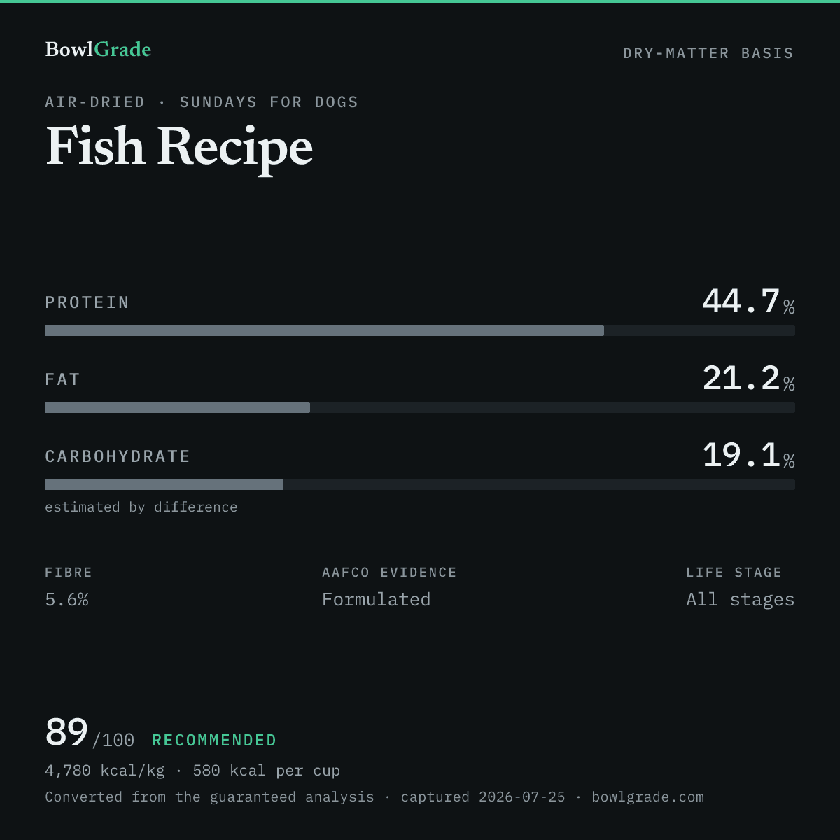 Label data chart for Sundays for Dogs Fish Recipe: on a dry-matter basis, protein 44.7%, fat 21.2%, estimated carbohydrate 19.1%. Scored 89 of 100 — Recommended.