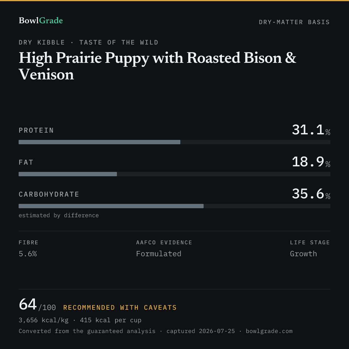 Label data chart for Taste of the Wild High Prairie Puppy with Roasted Bison & Venison: on a dry-matter basis, protein 31.1%, fat 18.9%, estimated carbohydrate 35.6%. Scored 64 of 100 — Recommended with caveats.