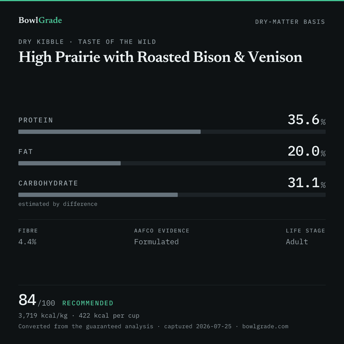 Label data chart for Taste of the Wild High Prairie with Roasted Bison & Venison: on a dry-matter basis, protein 35.6%, fat 20%, estimated carbohydrate 31.1%. Scored 84 of 100 — Recommended.
