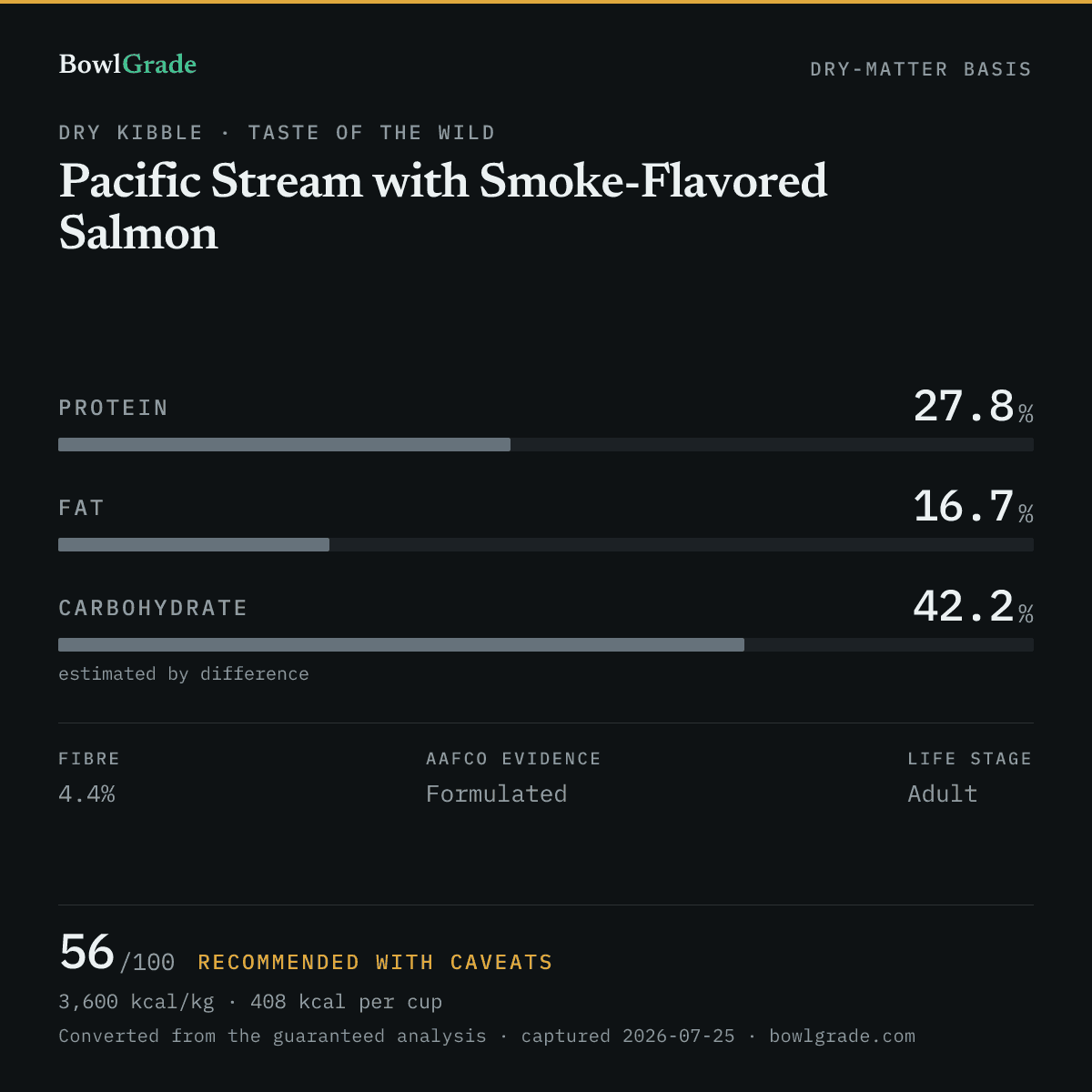 Label data chart for Taste of the Wild Pacific Stream with Smoke-Flavored Salmon: on a dry-matter basis, protein 27.8%, fat 16.7%, estimated carbohydrate 42.2%. Scored 56 of 100 — Recommended with caveats.