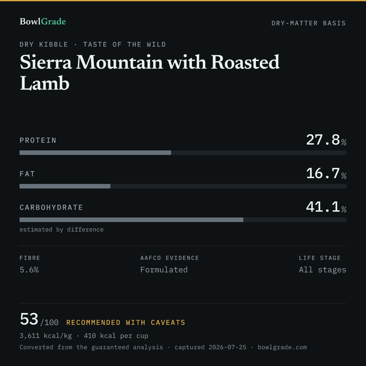 Label data chart for Taste of the Wild Sierra Mountain with Roasted Lamb: on a dry-matter basis, protein 27.8%, fat 16.7%, estimated carbohydrate 41.1%. Scored 53 of 100 — Recommended with caveats.