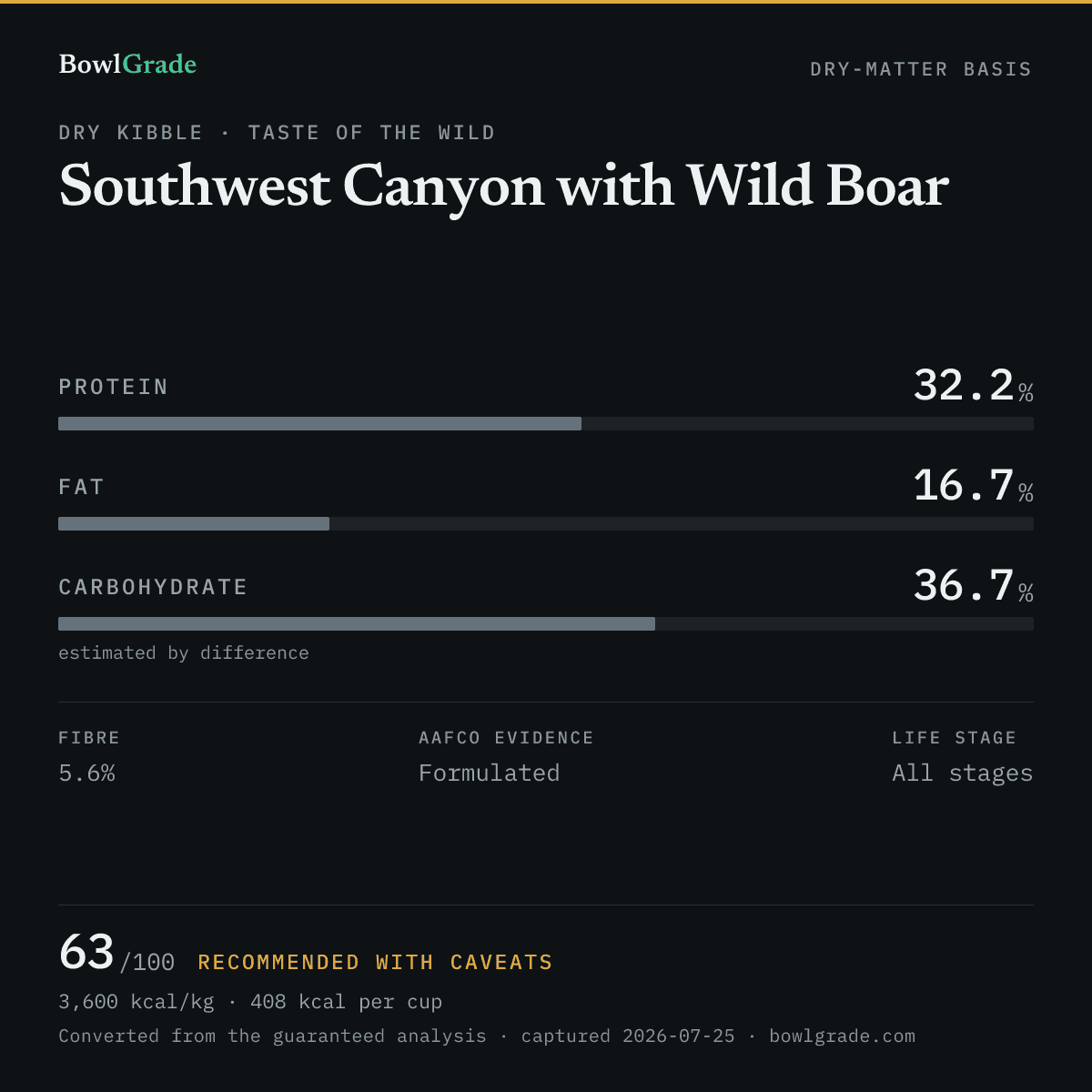Label data chart for Taste of the Wild Southwest Canyon with Wild Boar: on a dry-matter basis, protein 32.2%, fat 16.7%, estimated carbohydrate 36.7%. Scored 63 of 100 — Recommended with caveats.