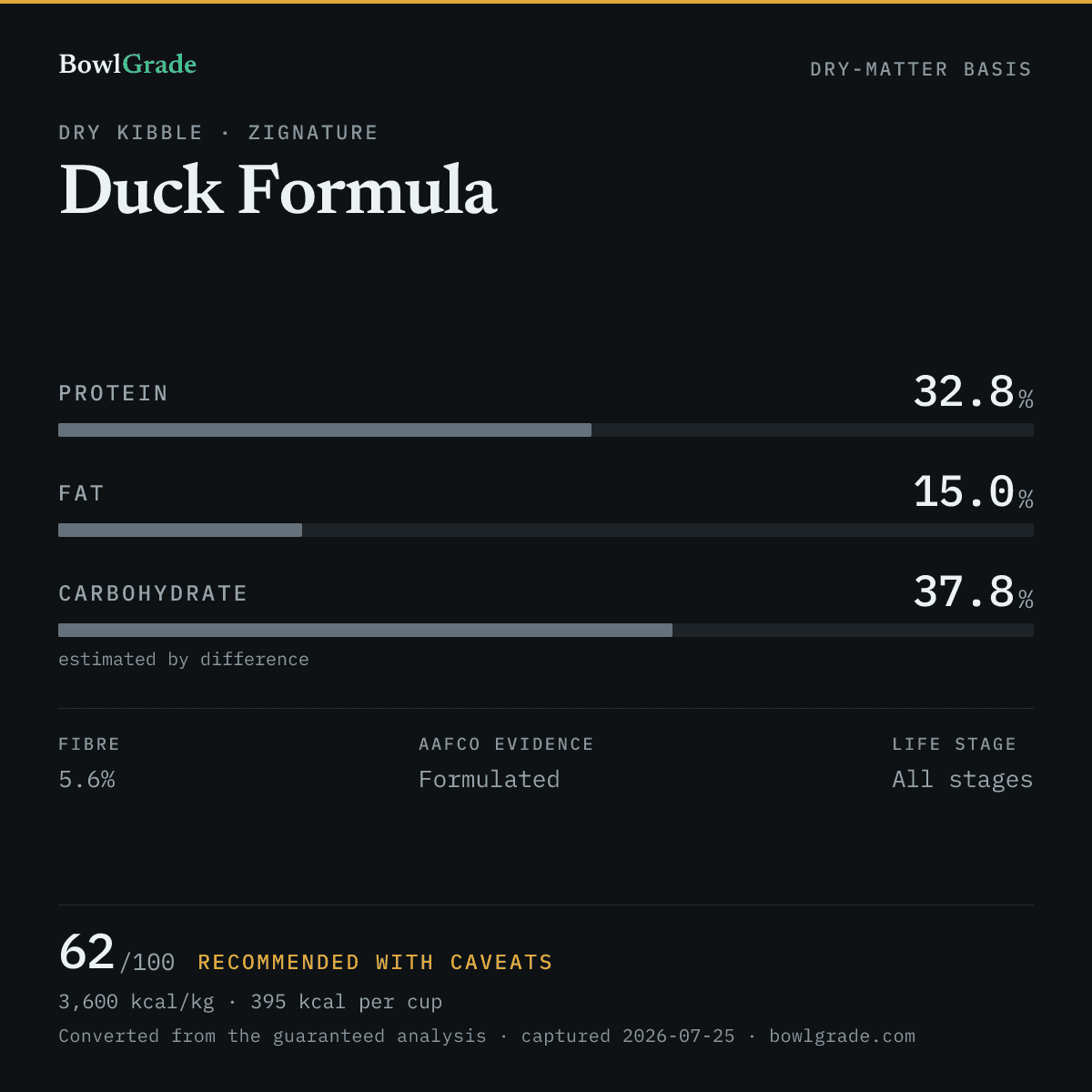 Label data chart for Zignature Duck Formula: on a dry-matter basis, protein 32.8%, fat 15%, estimated carbohydrate 37.8%. Scored 62 of 100 — Recommended with caveats.