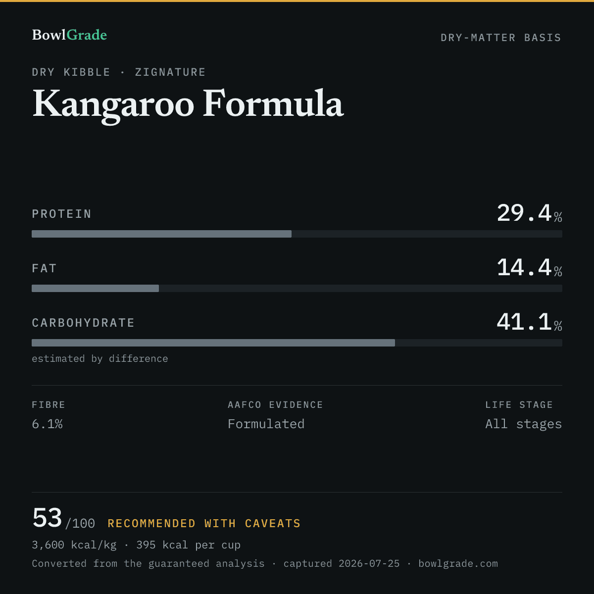 Label data chart for Zignature Kangaroo Formula: on a dry-matter basis, protein 29.4%, fat 14.4%, estimated carbohydrate 41.1%. Scored 53 of 100 — Recommended with caveats.