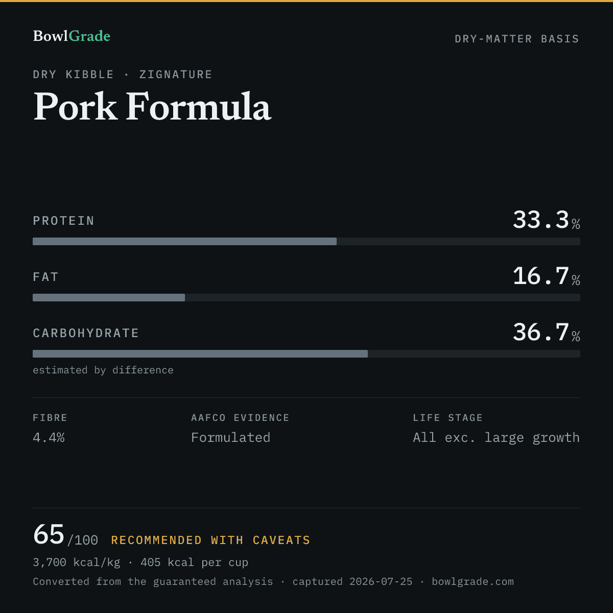 Label data chart for Zignature Pork Formula: on a dry-matter basis, protein 33.3%, fat 16.7%, estimated carbohydrate 36.7%. Scored 65 of 100 — Recommended with caveats.