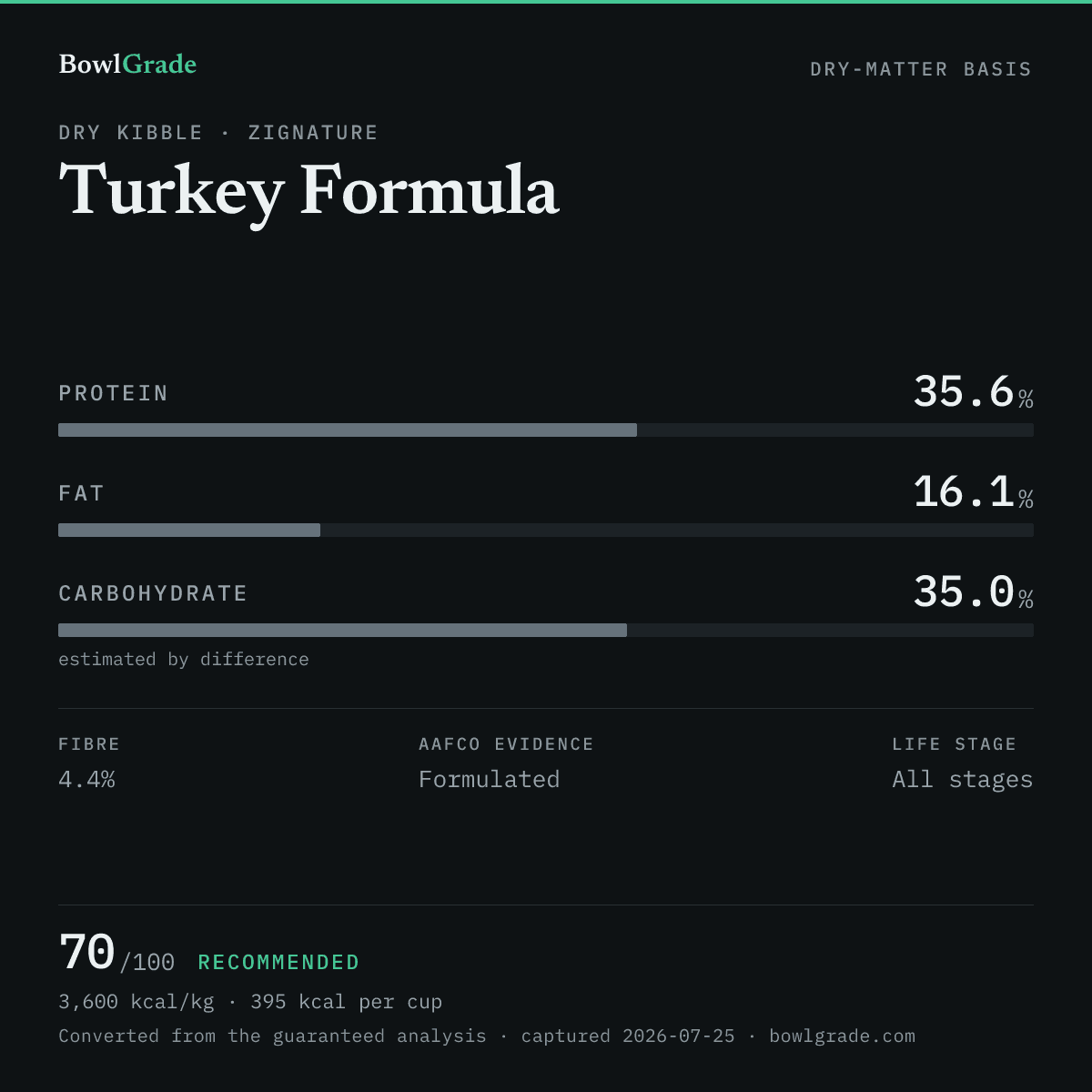 Label data chart for Zignature Turkey Formula: on a dry-matter basis, protein 35.6%, fat 16.1%, estimated carbohydrate 35%. Scored 70 of 100 — Recommended.